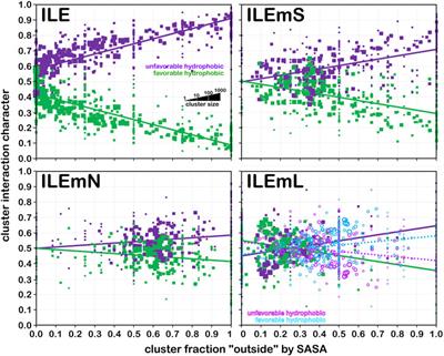 3D interaction homology: The hydrophobic residues alanine, isoleucine, leucine, proline and valine play different structural roles in soluble and membrane proteins